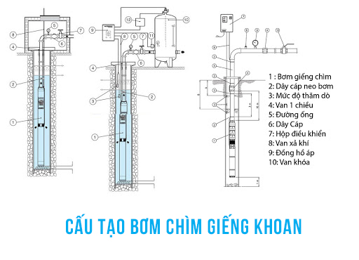 Cấu tạo bơm chìm giếng khoan