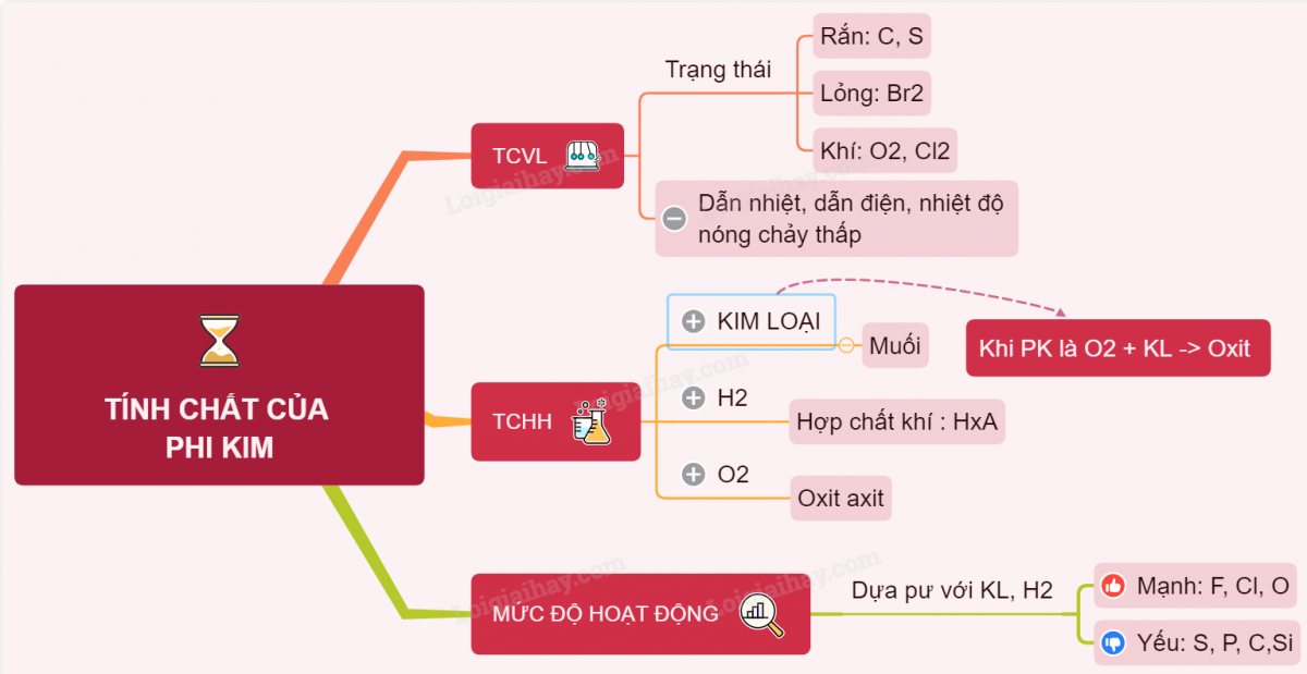 Đặc điểm của phi kim