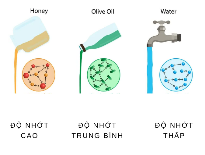 Độ nhớt của chất lỏng