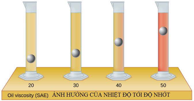 Ảnh hưởng của nhiệt độ tới độ nhớt