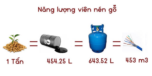 Bảng so sánh viên nén gỗ với các loại năng lượng khác