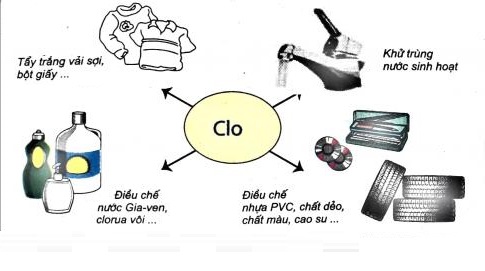 Ứng dụng của Clo